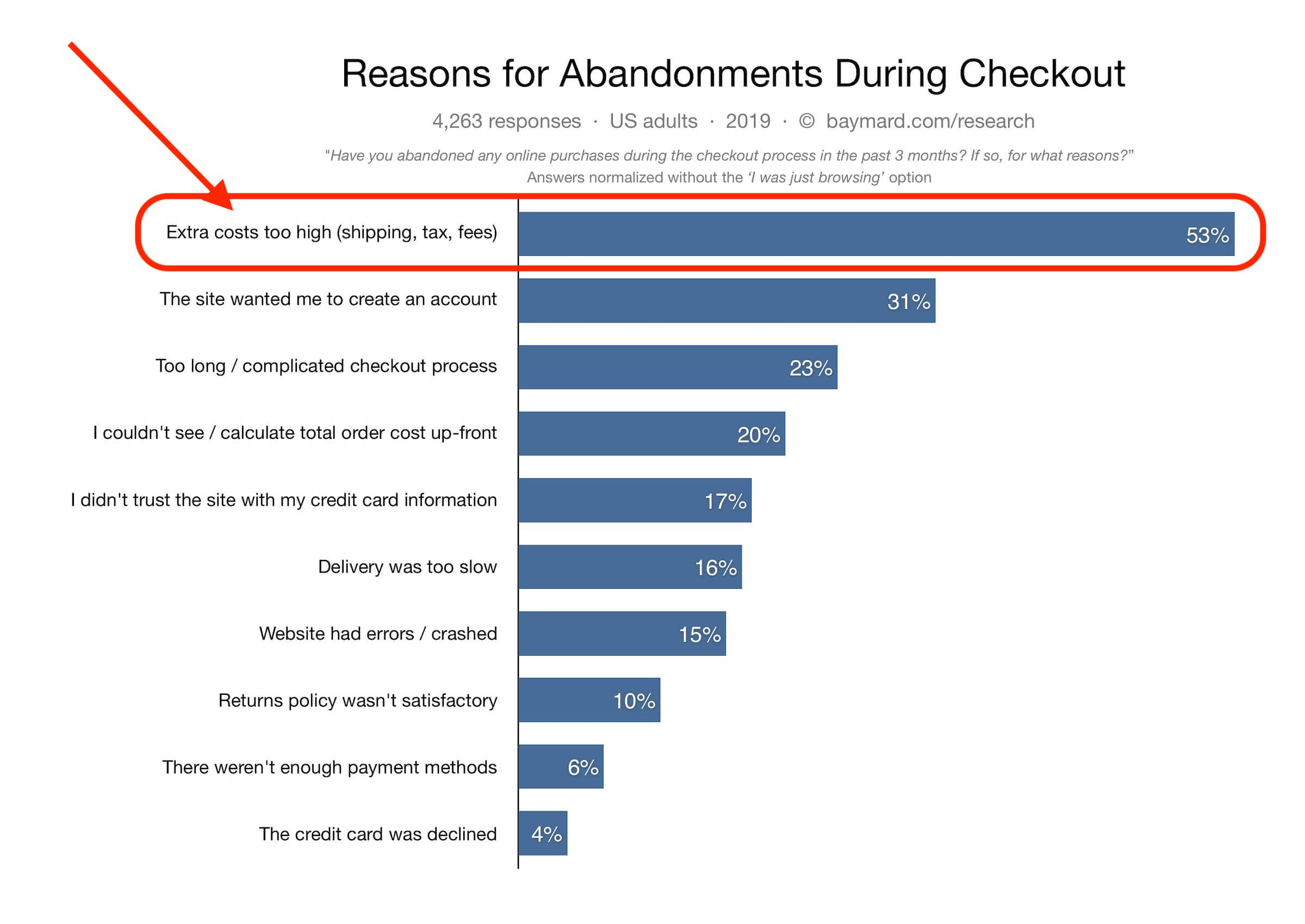 Customer reasons why they abandon their cart statistics